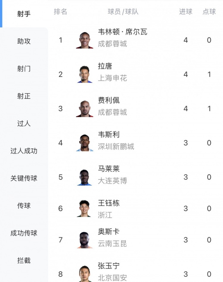 开云体育安卓下载-中超射手榜:韦林顿、拉唐、费利佩4球第一,王钰栋、张玉宁3球